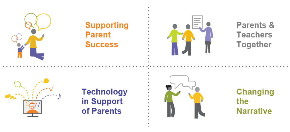 Supporting Parent Success Quadrant